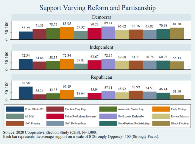 Understanding Policy Mood For US Election Reform | MIT Election Lab