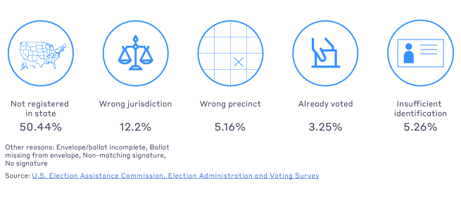 An infographic with icons and data about the percentage of provisional ballots rejected for the five top reasons for rejection.