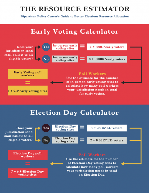 A red and blue infographic displays a summarized guide through questions for election administrators seeking to figure out a proper resource allocation. More specifics follow in the text.