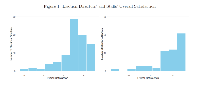 Two bar graphs comparing the overall satisfaction of election directors and staff.