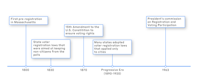 Timeline of early voter registration
