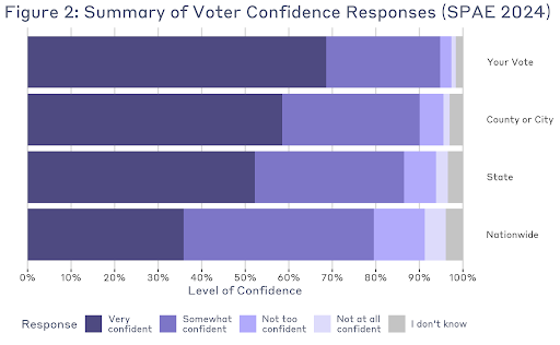 Figure 2 shows levels of voter confidence after the 2024 general election. These “levels” are “very confident”, “somewhat confident”, “not too confident”, “not at all confident”, and “don’t know.”  The graph displays voter confidence across several stages: confidence that votes were counted accurately in their local area, in their state, and nationwide, as well as confidence that their own vote was counted correctly.