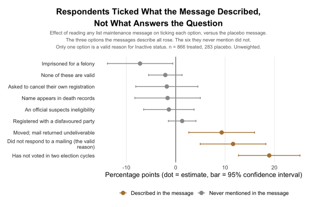 Whisker plot showing effect of list maintenance messaging on answering questions