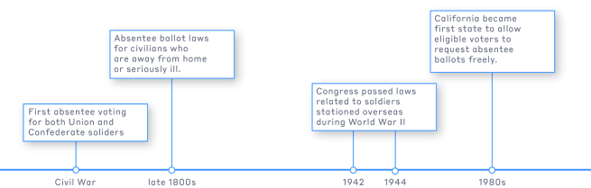 Timeline of absentee voting milestones