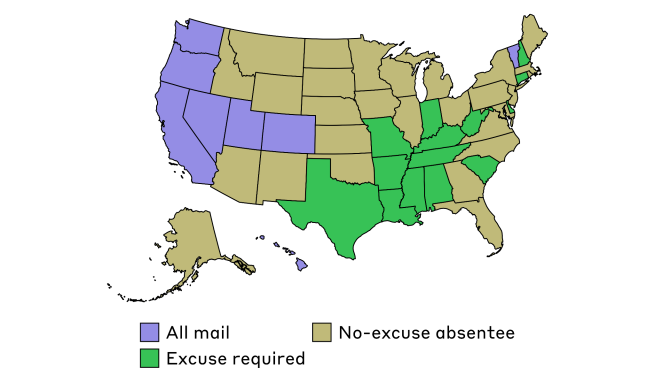 Map of the United States showing the use of mail ballots. States are divided into all mail, no-excuse absentee, and excuse required states. Data is from the National Conference of State Legislatures.