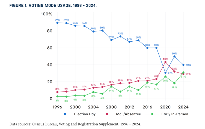 Line graph showing voting mode usage from 1996-2024. The modes depicted include voting on Election Day, voting by mail/absentee, and voting early in person. 