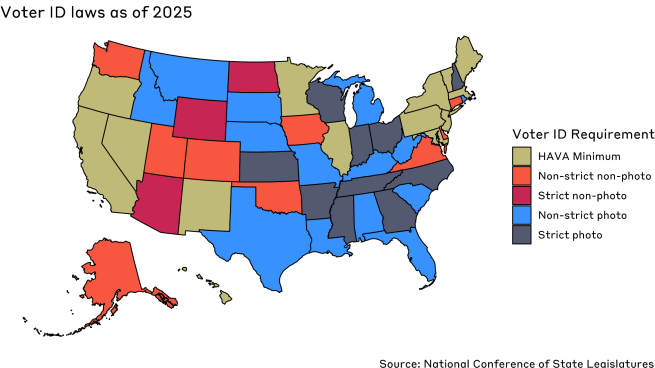 A map of the US showing voter identification requirements for each state as of 2025. The requirements range from HAVA minimum, non-strict non-photo, strict non-photo, non-strict photo, and strict photo.