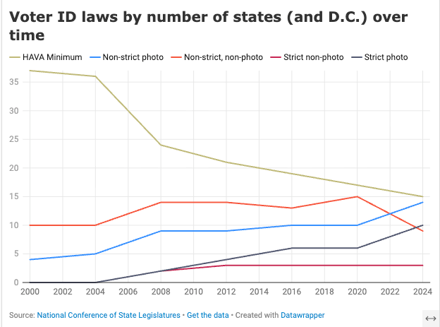 A line graph depicting the prevalence of different voter identification laws from 2000 to 2024. The x-axis is the year, and the y-axis is the number of states that have the law in place. Each voter identification law is represented by one line. The laws represented in this graph are HAVA minimum, non-strict photo, non-strict non-photo, strict non-photo, and strict photo.