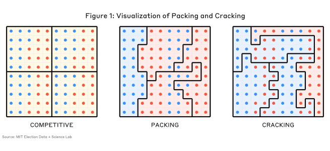 A grid-based visualization showing three scenarios of political redistricting on a 10x10 grid of 100 voters, split 50-50 between Blue/Democrat and Red/Republican parties. Individual voters are represented as dots organized in structured 5x5 blocks (each containing 12 Blue and 13 Red dots, with the middle dot changed to Blue in the bottom-left and top-right blocks).