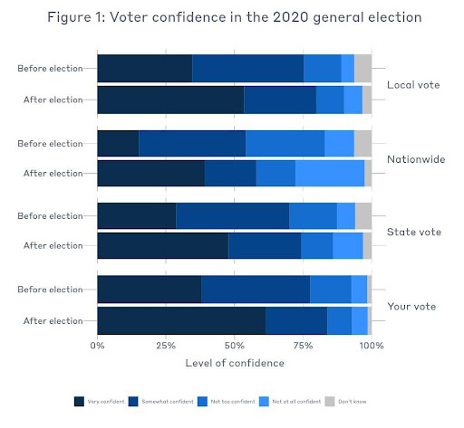 Figure 1 shows levels of voter confidence before and after the 2020 general election. These “levels” are “very confident”, “somewhat confident”, “not too confident”, “not at all confident”, and “don’t know.”  The graph displays voter confidence across several stages: confidence that votes were counted accurately in their local area, in their state, and nationwide, as well as confidence that their own vote was counted correctly.