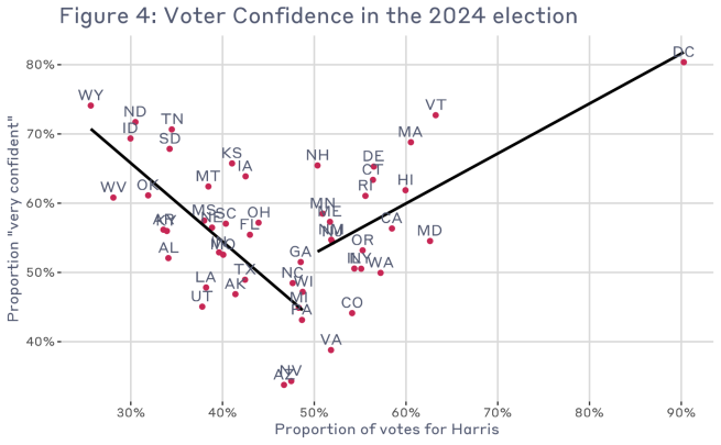Figure 4 compares the proportion of votes for Kamala Harris with the proportion of respondents who said they were “very confident” that their vote was counted as intended in 2024. Each state is represented as a point. The x-axis is the state-level proportion of votes for Harris, and the y-axis is the proportion of “very confident” respondents in that state. Two lines are drawn to show the trend for states that Harris won and states that Harris lost. 