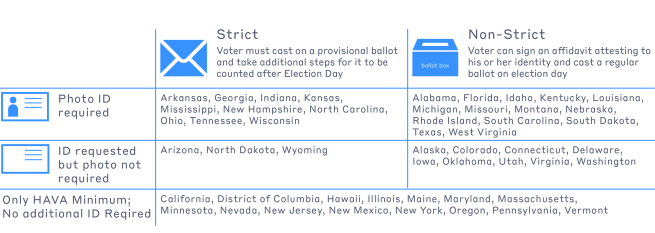 Chart showing state voter ID requirements
