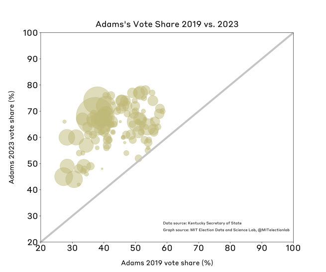 A plot which compares Adams' vote share in 2019 vs 2023. We can see that in all counties Adams's vote share was higher in 2023.