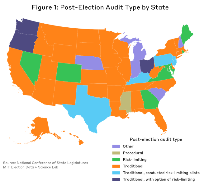 This figure depicts a map of the United States with each state shaded according to the type of post-election audit conducted. As of August 2026, thirty-six states require traditional audits, while seven require RLAs. Mississippi is the only state to require a procedural audit. An additional five states conduct audits that do not fall into these categories.