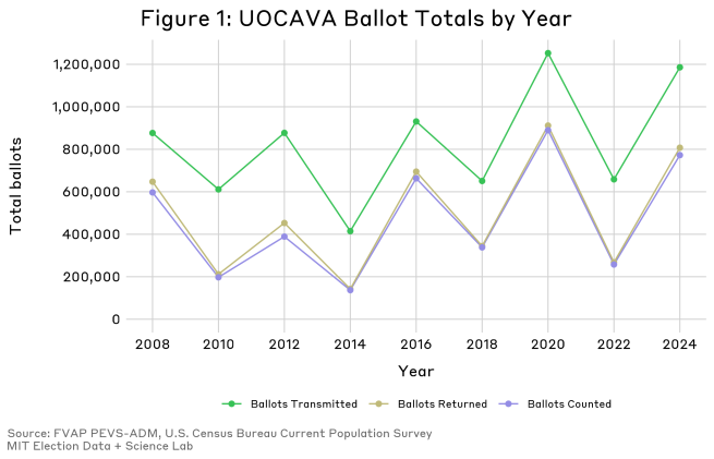 Figure one shows a line graph with three separate lines representing total UOCAVA ballots transmitted, returned, and counted in general election years 2008 - 2024. All three lines follow a similar pattern of peaks during presidential election years and troughs during midterm years