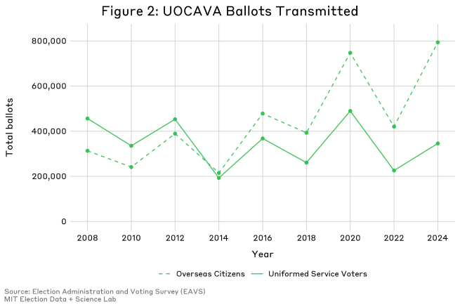 Figure two depicts a line graph showing the total number of ballots transmitted to overseas citizens and uniformed service members in every federal election since 2008. The solid line represents ballots transmitted to uniformed service voters and the dashed line represents ballots transmitted to overseas citizens. Ballots transmitted to overseas citizens has grown steadily since 2008, with more ballots having been sent to overseas citizen than uniformed services members in 2024.