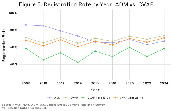 Figure five shows a line graph with four separate lines representing the registration rate of active duty military (ADM), the citizen voting age population, the citizen voting age population ages 18-24, and the citizen voting age population ages 25-44 in general election years 2008 - 2024. Since 2020, registration rates among the citizen voting age population ages 25-44, has remained above that of ADM. However, registration rates among the citizen voting age population ages 18-24 has remained below that of 