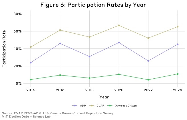 igure six shows a line graph with three separate lines for voter participation rates among active duty military, the citizen voting age population, and overseas citizens in general election years 2014 - 2024. Overall, participation rate among the citizen voting age population was significantly above that of ADM and overseas citizens, with overseas citizens having the lowest participation rate in the years studied.