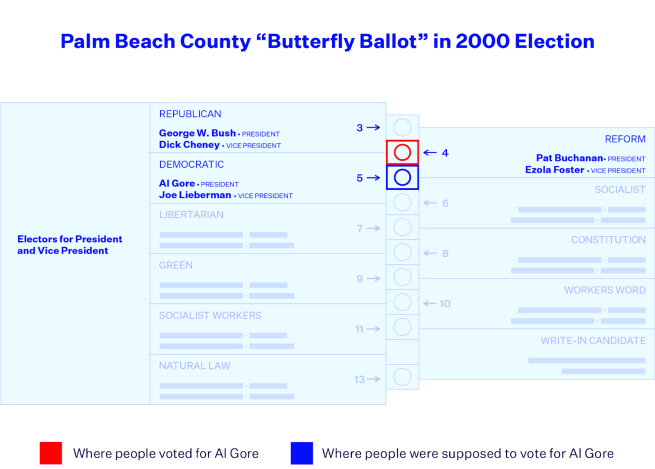 An image of the Palm Beach County ballot in 2000, highlighting the confusing section where voters weren't sure which box to punch to vote for their preferred candidate.