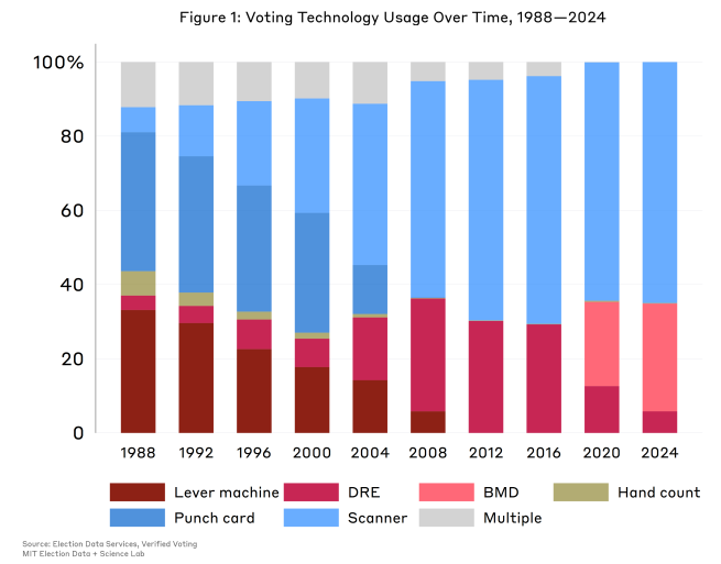 Figure 1 above features a bar graph depicting trends in voting technology adoption and use between 1988 and 2026. DREs grew in popularity in the early 2000s through 2016, at which point use of optical scanners and BMDs began to dominate the voting technology landscape.