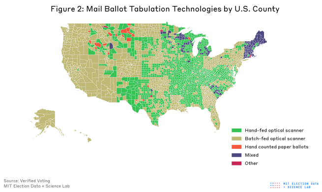 Figure 2 above features a map of the U.S. showing mail ballot tabulation technologies used in all counties in 2026. Batch-fed optical scanners are the most common, particularly in the western U.S., followed by hand-fed optical scanners. Hand-counted paper ballots are only used in a select few jurisdictions. Jurisdictions are categorized as “Mixed” if they utilize more than one tabulation method. Jurisdictions are categorized as “Other” if tabulation methods were not present in the data file.