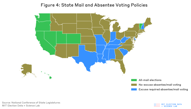 Figure 4 above features a map of the U.S. showing mail and absentee ballot voting policies in all 50 states as of July 2026. All-mail elections are most common in western states while southern states often require voters to provide an excuse to vote by mail or absentee.