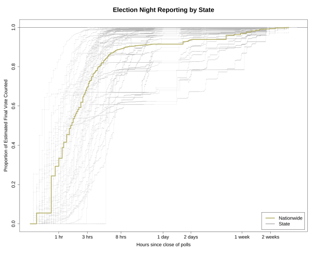 A timeseries showing the proportion of votes cast for either of the two major presidential election contenders counted in each state in the hours, days, and weeks after the election. A nationwide curve is superimposed over the state-level curves.