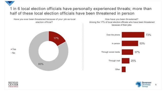 A chart from the Brennan Center for Justice, which shows 17% of local election officials report having been threatened because of their job. 73% of those were threatened over the phone; 53% were threatened in person; 37% were threatened through social media, and 25% were threatened via mail.