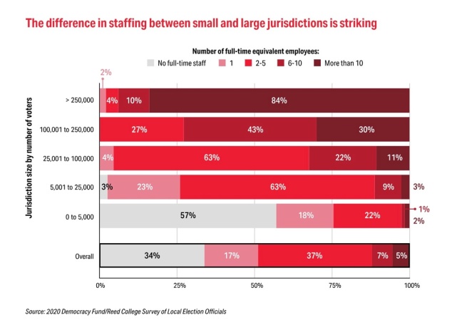A graph from the Reed College survey of local election officials showing the differences in staffing between small and large jurisdictions. In jurisdictions over 250,000, 84% have more than 10 full-time equivalent employees, whereas in jurisdictions under 5,000, 57% have no full time staff; and in jurisdictions between 5,000 and 25,000, 63% have 2 to 5 full time equivalent employees.