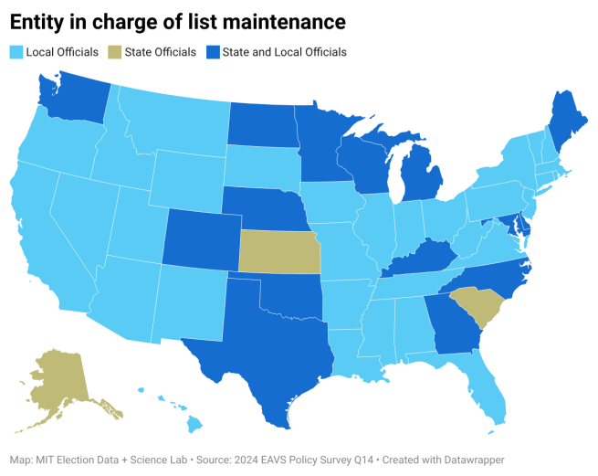 Map of the US displaying the entity in charge of list maintenance by state. 32 states have local election officials in charge, 15 states have local and state election officials in charge, and 9 states have state officials in charge.