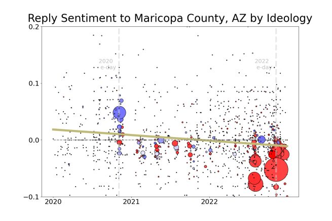 Maricopa County, AZ: : the mean sentiment scores of replies to each tweet by this account, sized by the number of replies, and colored by the median ideologies of a random sample of the repliers.