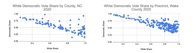 The left scatterplot depicts the relationship between the share of white voters (x-axis) and Democratic voters (y-axis) across all of North Carolina counties in 2020. the right scatterplot depicts the relationship between the share of white voters (x-axis) and Democratic voters (y-axis) across all of North Carolina precincts in 2020