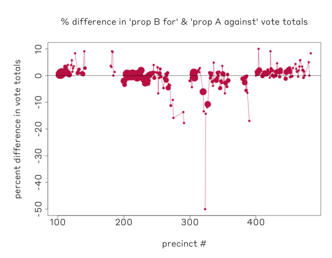 A plot which shows the percent difference between precincts who voted "for proposition B" and "against proposition A"...most of these points fall along zero. A handful of these precincts deviate from zero-- most notably precincts in the 200 and 300s.