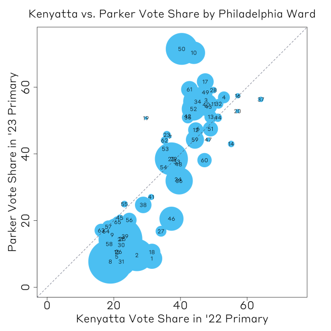 A plot which compares Parker and Kenyatta's vote share during their respective election cycles. Here, their vote share by ward is very similar. The  points fall on the Y=X line.