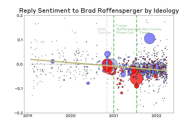 A chart showing the sentiment in replies to tweets from Brad Raffensperger's account, by ideology. We can see that replies have increased in volume and in negativity over the past three years.