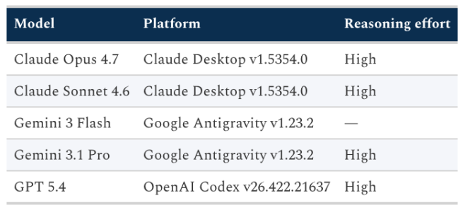 A table listing the 5 LLMs tested (Claude Opus 4.7, Claude Sonnet 4.6, Gemini 3 Flash, Gemini 3.1 Pro, and GPT 5.5), the platform they were used on (Claude Desktop, Google Antigravity, or OpenAI Codex) and their reasoning effort (high for all models except Gemini Flash). 