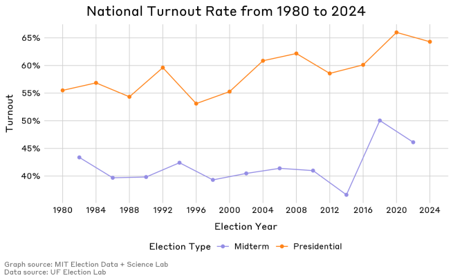 Line graph showing the National Voter Turnout Rate from 1980-2024