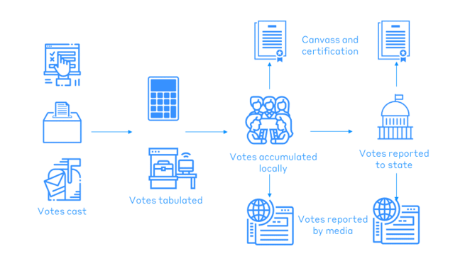 A blue infographic with outlined cartoon icons indicating the five steps in the process of reporting election returns