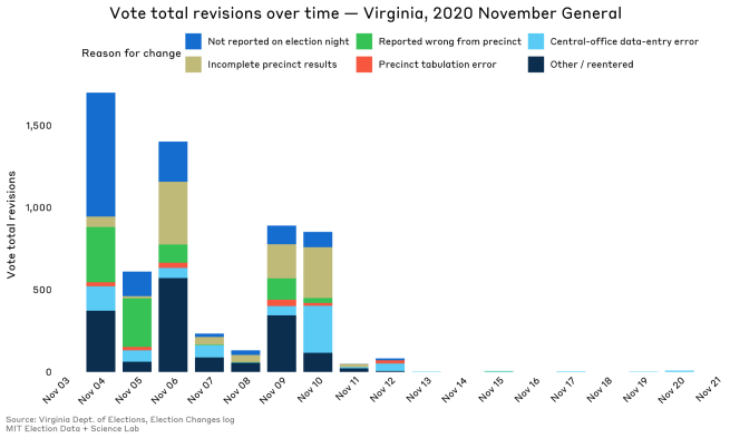 Vote total revisions over time in Virginia during the 2020 presidential election. The y-axis shows the total number of changes made to a precinct’s vote total, and this total is partitioned by the various reasons given for the change. 