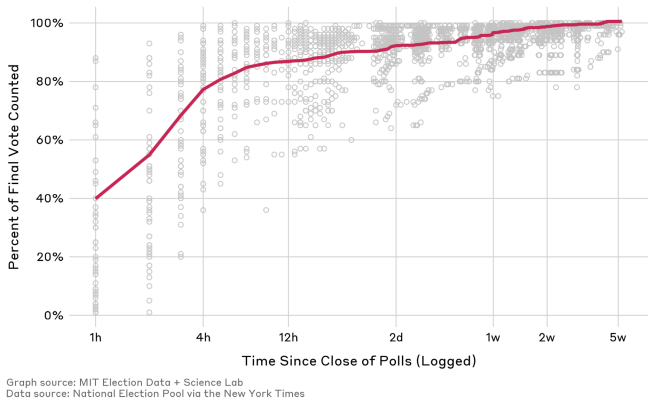 Chart showing how quickly all the states reported their votes in 2020.