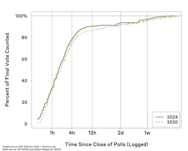 Proportion of votes counted after polls closed in 2020 and 2024