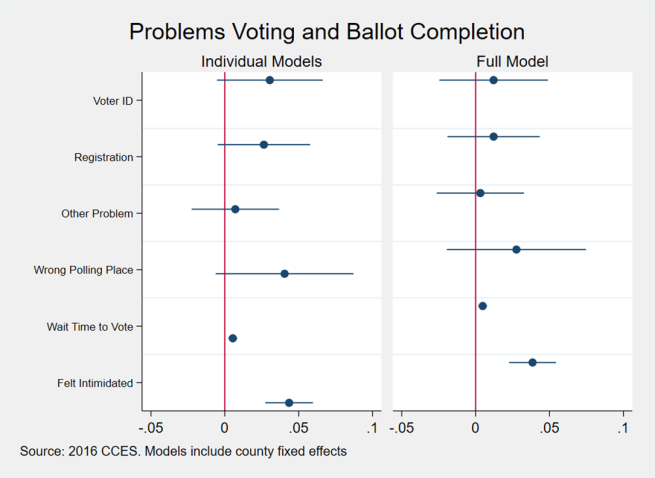 This graph compares the individual and full model for problems with voting and completing ballots, including voter ID, registraiton, other problem, wrong polling place, wait time to vote, and felt intimidated.