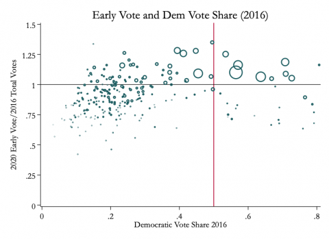 This is a bubble plot of early vote percentage of 2020 early votes by 2016 total votes on the y axis and democratic vote share in 2016 on the x axis.