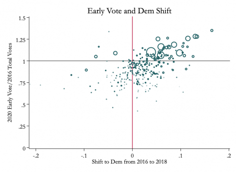 2020 Early Vote over 2016 total votes on the Y axis and shift to Dem from 2016 to 2018 on the X axis.=