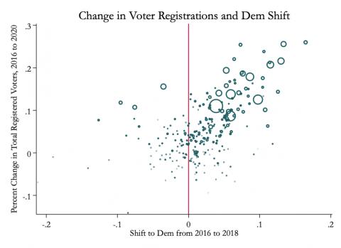Percent change in total registered voters, 2016 to 2020. Shift to Demo from 2016 to 2018.