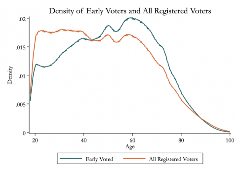This is a density plot which shows early vote density and all registered voters density by age