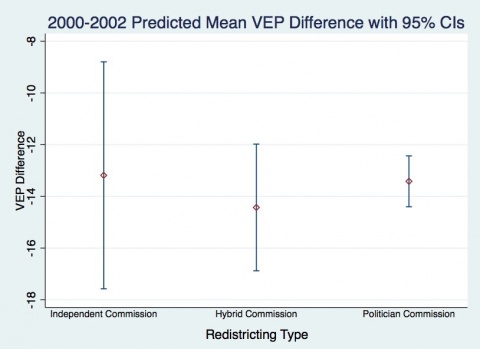 Predicted mean VEP difference 2000-2002 with 95% confidence intervals. Independent commission = -13 (largest CI),  hybrid commission = -15.5 (medium CI), Politician commission = -13.2 (smallest CI)