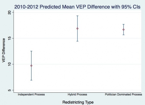 Predicted mean VEP difference 2010-2012 with 95% confidence intervals. Independent commission = 9.9 (medium CI),  hybrid commission = -17 (medium CI), Politician dominated commission = 17 (smallest CI)