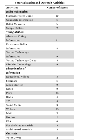 A table which shows how many state have different voter activities