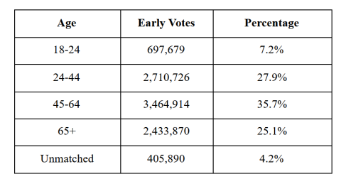 Spotlight On Texas: Record Breaking Early Vote Turnout | MIT Election Lab